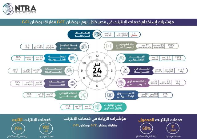 الجهاز القومي لتنظيم الاتصالات يصدر مؤشرات استخدام تطبيقات الإنترنت خلال يوم في رمضان 2022