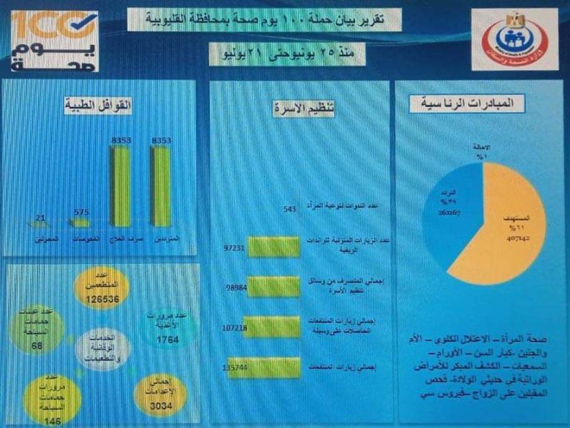 100 يوم صحة بالقليوبية: تقديم الخدمات الطبية ل406 ألف و264 مواطنا وتطعيم 126 ألفا و536 طفلا