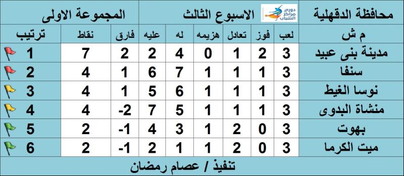 جدول ترتيب نتائج دورى مراكز الشباب لفرق مراكز الشباب بالدقهلية النسخة العاشرة 2023