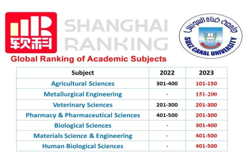 جامعة القناة تظهر بترتيب الأول مصريا و(401-500) عالميا في مجال علوم الإنسان البيولوجية بتصنيف شنغهاي 2023