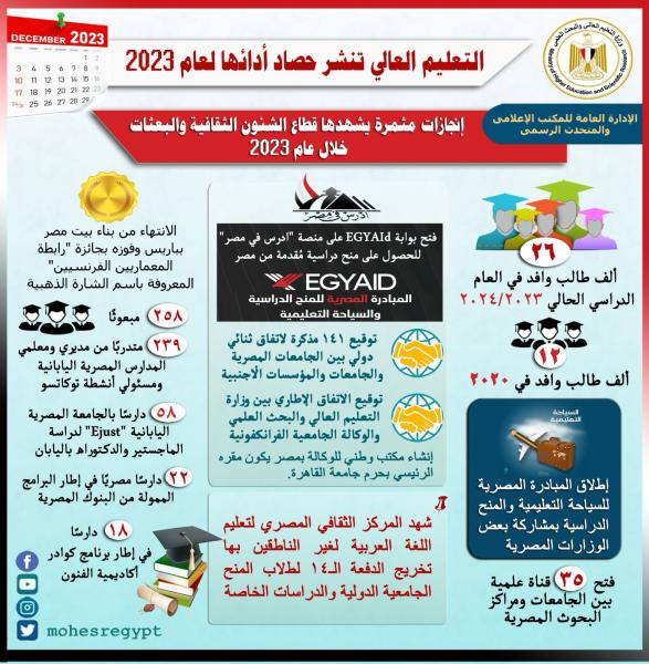 ننشر حصاد أداء التعليم العالي لعام 2023.. إنجازات مثمرة يشهدها قطاع الشئون الثقافية والبعثات خلال عام 2023