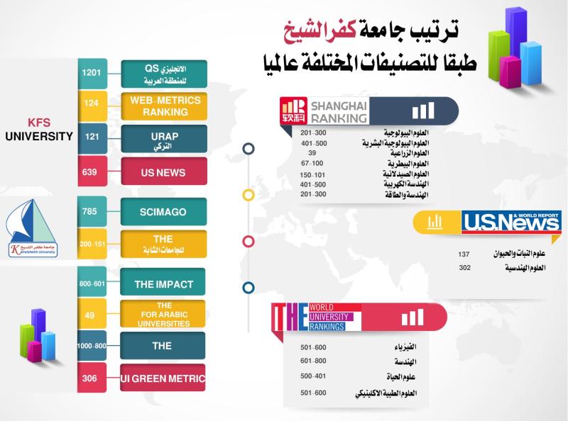 حصاد جامعة كفر الشيخ في التصنيفات الدولية لعام 2023