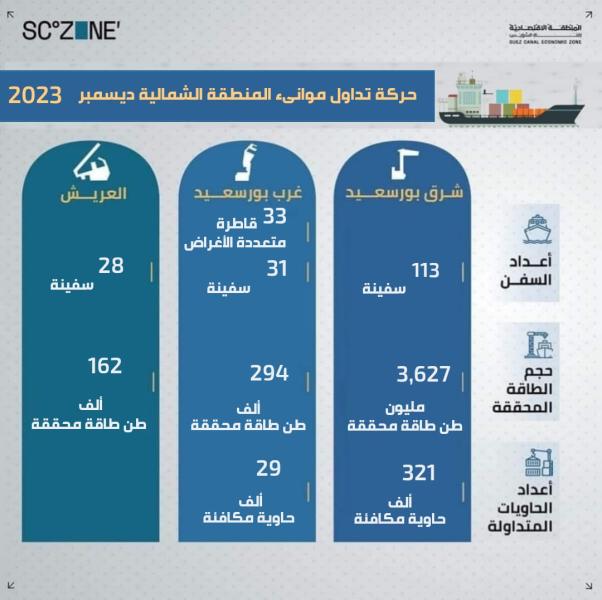اقتصادية قناة السويس: 250 سفينة بحمولة 4,1 مليون طن بموانئ المنطقة الشمالية خلال ديسمبر 2023