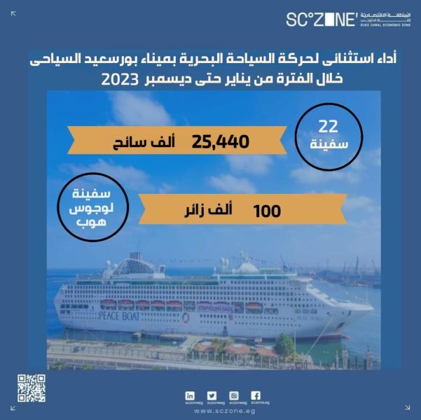 25 ألف زائر فأكثر من مختلف جنسيات العالم على متن 22 سفينة  خلال الموسم السياحي من العام المنقضى 2023