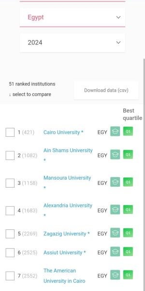 جامعة الزقازيق ضمن جامعات الفئة الأولى بجميع مؤشرات «تصنيف سيماجو الإسباني » الدولي لعام 2024