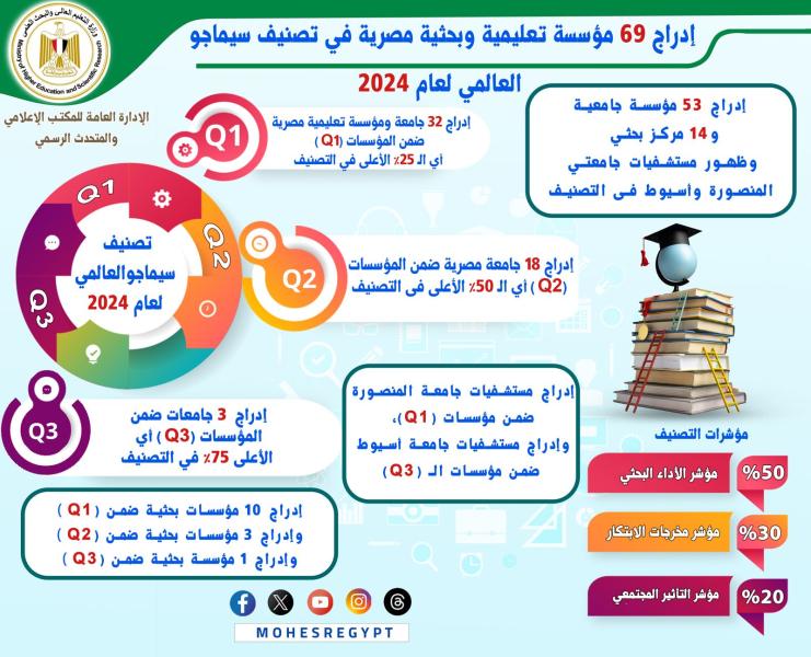 إدراج 69 جامعة ومركزا بحثيا مصريا في تصنيف سيماجو العالمي لعام 2024