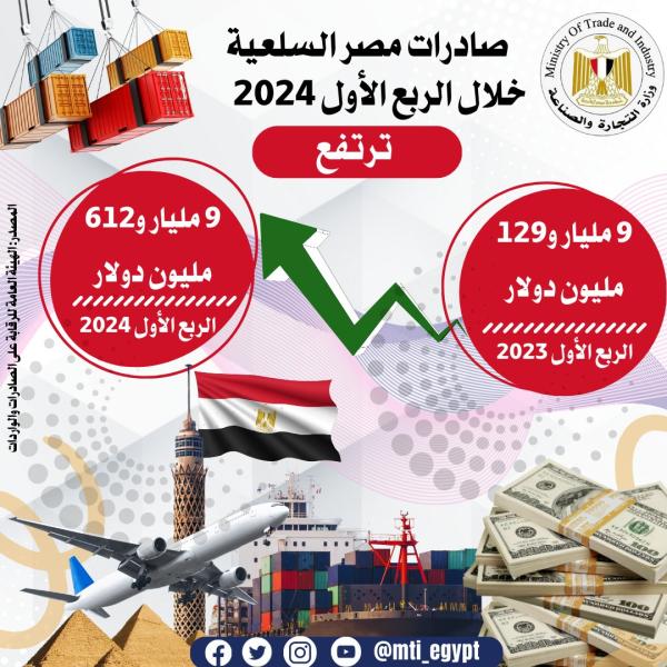 الصادرات السلعية المصرية تسجل 9 مليار و612 مليون دولار بارتفاع 5.3% مقارنة بـ2023