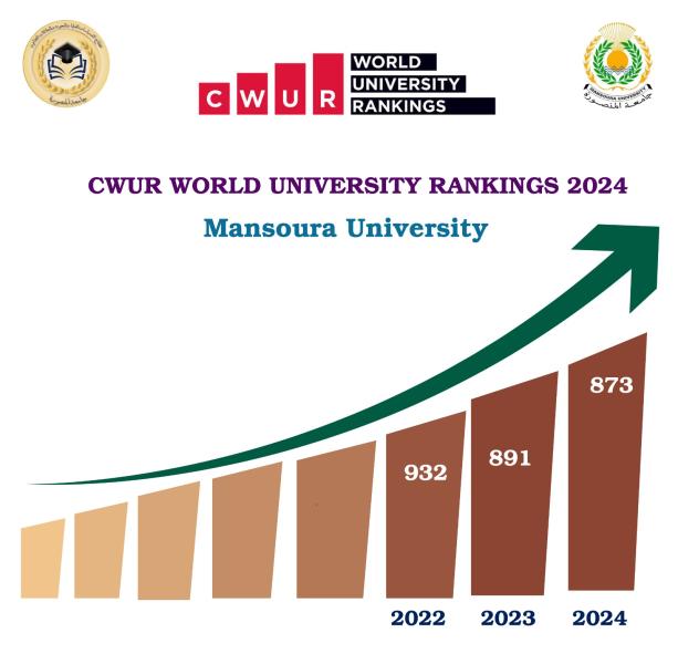 جامعة المنصورة ضمن أفضل 4.2% جامعة عالميا والثالث محلياً في تصنيف ”CWUR”