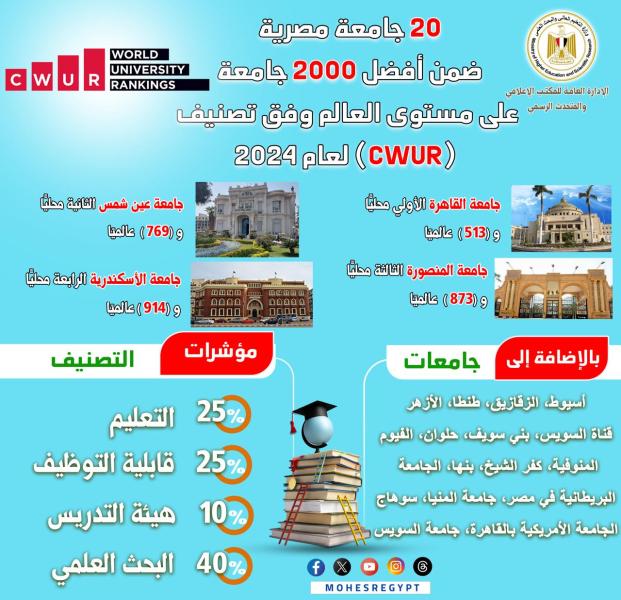 20 جامعة مصرية ضمن أفضل 2000 جامعة على مستوى العالم وفق تصنيف (CWUR) للعام 2024