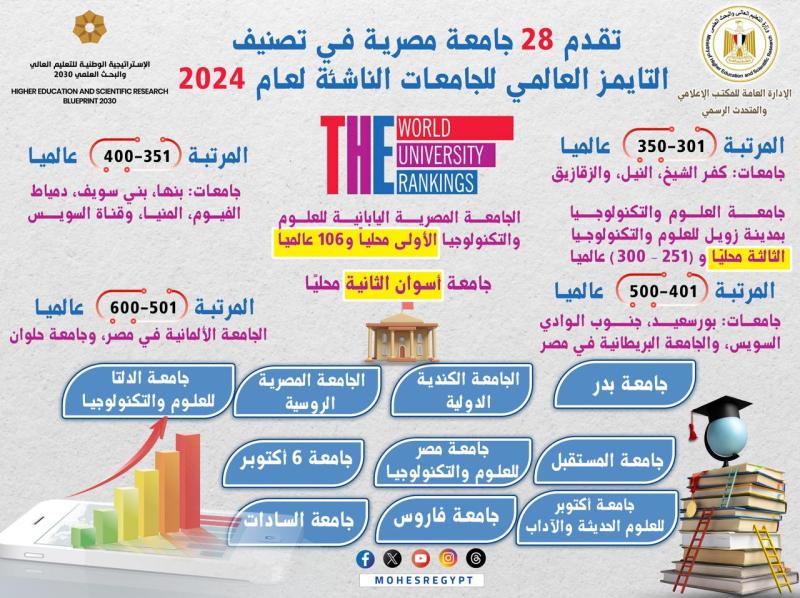 التعليم العالي: تقدم 28 جامعة مصرية في تصنيف التايمز العالمي للجامعات الناشئة للعام 2024