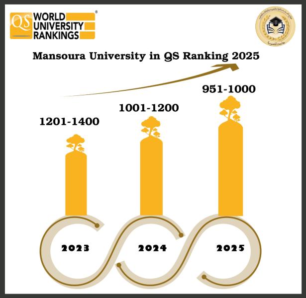 جامعة المنصورة تحقق قفزات هائلة في تصنيفQS البريطاني   2025