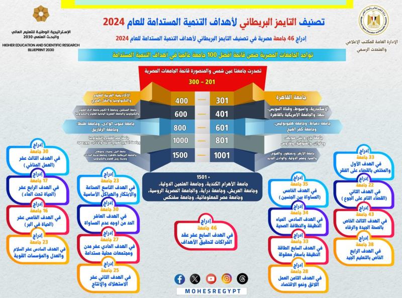 إدراج 46 جامعة مصرية في تصنيف التايمز للتنمية المستدامة