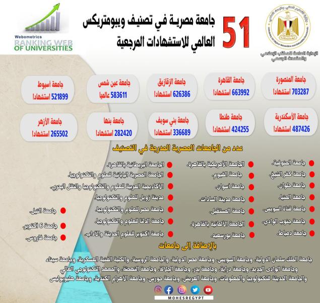 التعليم العالي: إدراج 51 جامعة مصرية في تصنيف ويبومتركس العالمي للاستشهادات المرجعية