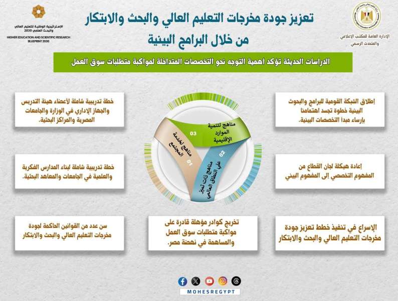 وزير التعليم العالي يعلن : الإسراع في تنفيذ خطط تعزيز جودة مخرجات البحث العلمي والابتكار