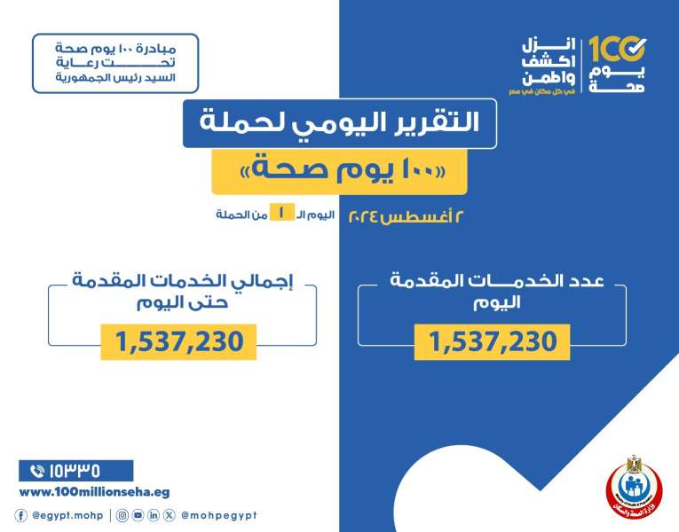 الدكتور خالد عبدالغفار: حملة «100 يوم صحة» قدمت أكثر من مليون و500 ألف خدمة مجانية في أول يوم للحملة