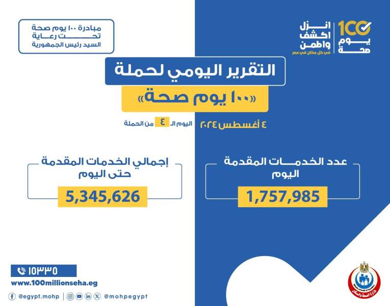 الدكتور خالد عبدالغفار: حملة «100 يوم صحة» قدمت أكثر من 5 ملايين و345 ألف خدمة مجانية خلال 4 أيام