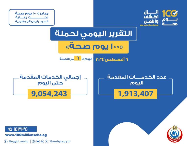 الدكتور خالد عبدالغفار: حملة «100 يوم صحة» قدمت أكثر من 9 ملايين و54 ألف خدمة مجانية خلال 6 أيام