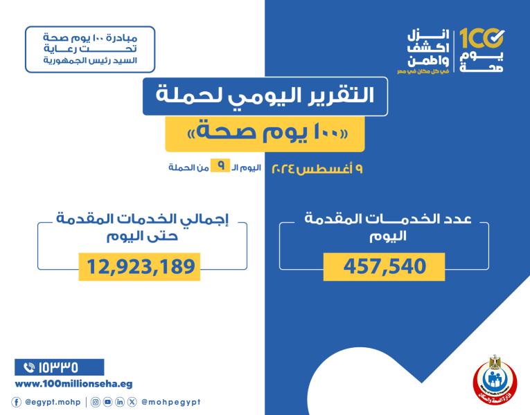 عبدالغفار: «100 يوم صحة» قدمت أكثر من 12 مليون و923 ألف خدمة مجانية خلال 9 أيام