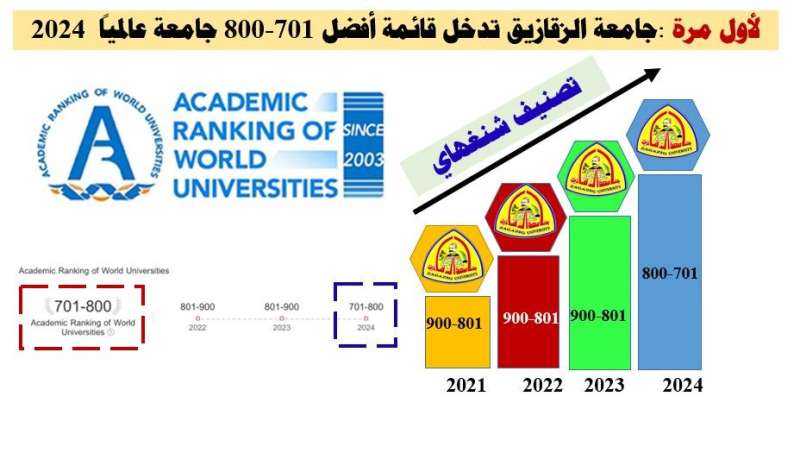 صعود  جامعة الزقازيق  إلى قائمة أفضل 701-800 جامعة عالمياً، والثالث مكرر محلياً