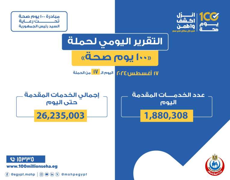 الدكتور خالد عبدالغفار: حملة «100 يوم صحة» قدمت أكثر من 26 مليون و235 ألف خدمة مجانية خلال 17 يوما