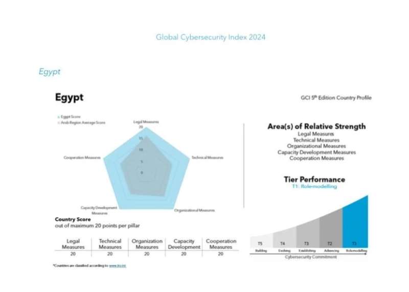 تحقق انجازاً عربياً ودولياً.. مصر تتصدر الفئة الاولي بالمؤشر العالمي للأمن السيبراني