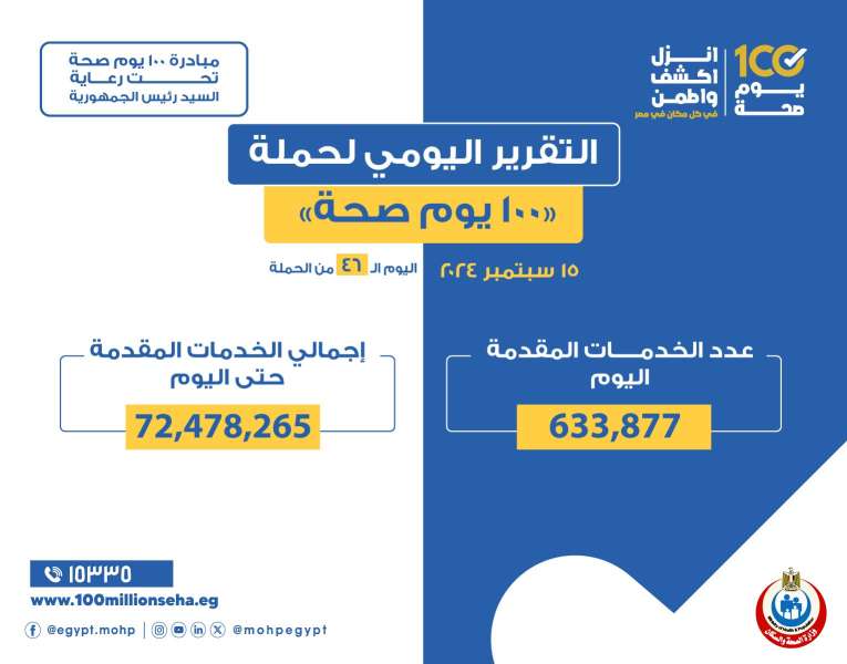 الدكتور خالد عبدالغفار: حملة «100 يوم صحة» قدمت أكثر من 72 مليون و478 ألف خدمات مجانية خلال 46 يوما