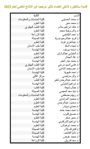 ٦٠ عالماً من جامعة المنصورة في قائمة « ستانفورد» لأفضل ٢% من علماء العالم الأكثر تأثيراً مرجعيا لعام ٢٠٢٣