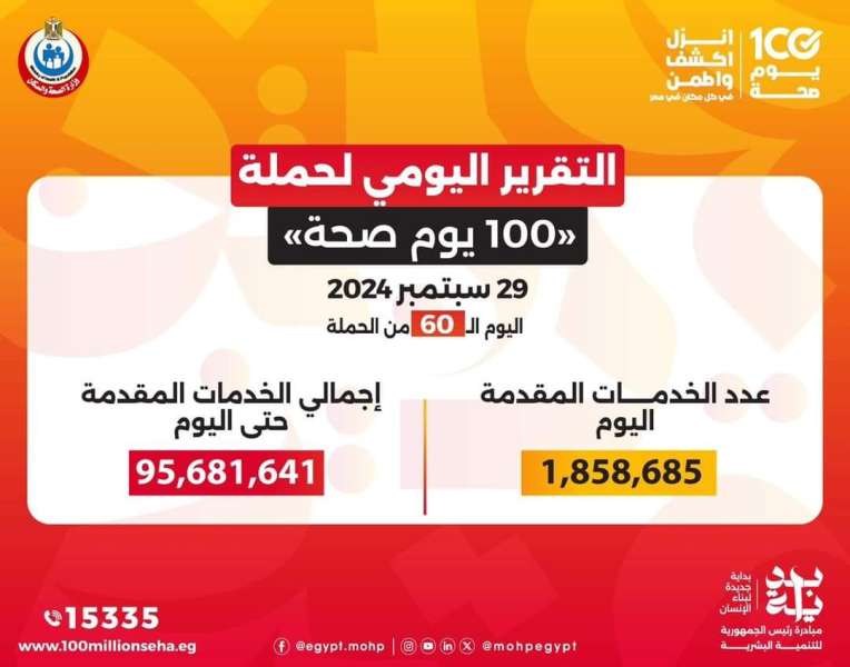 وزير الصحة.. حملة «100 يوم صحة» قدمت أكثر من 95 مليون و681 ألف خدمة مجانية خلال 60 يوما