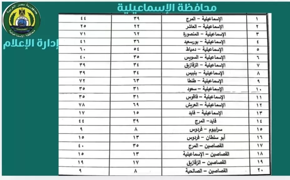 محافظ الإسماعيلية يعلن  عن تعريفة الركوب الجديدة لسيارات الأجرة والتاكسي