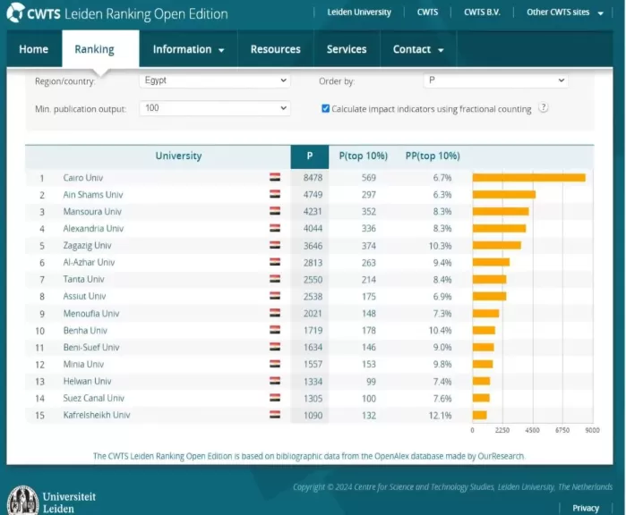 جامعة القاهرة الأولي مصريًا وإفريقيًا وفي المركز 164 عالميا في تصنيف ”ليدن” الهولندي وتتصدر جامعات عالمية وإقليمية مرموقة