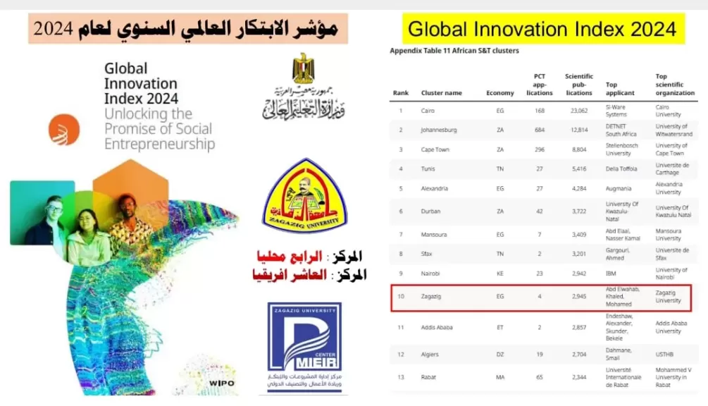 في إنجاز جديد، جامعة الزقازيق تحتل المركز الرابع محليًا، والعاشر إفريقيًا وفقاً لمؤشر الابتكار العالمي ٢٠٢٤