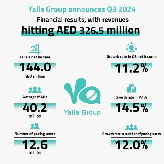 مجموعة يلا تعلن عن نتائجها المالية للربع الثالث من العام الجاري بإيرادات بلغت 326.5 مليون درهم