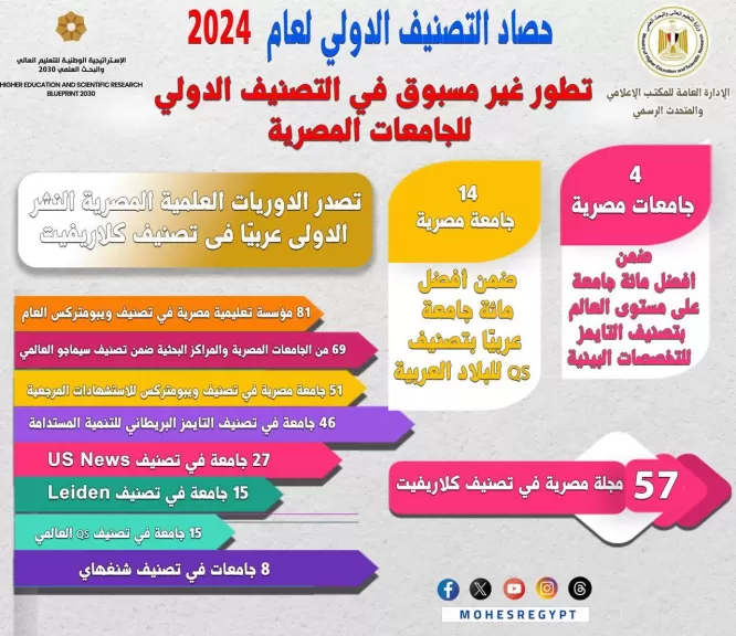 التعليم العالي في حصاد عام 2024.. تقدم كبير للجامعات المصرية في التصنيفات الدولية