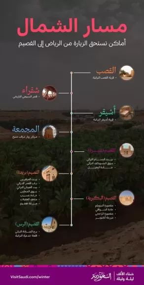 الهيئة السعودية للسياحة تعلن عن ”مسار الشمال” التاريخي التراثي بين الرياض والقصيم