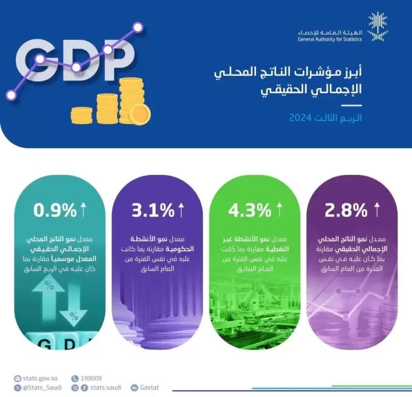 نمو الناتج المحلي الإجمالي الحقيقي بالسعودية بمعدل 2.8% خلال الربع الثالث من عام 2024