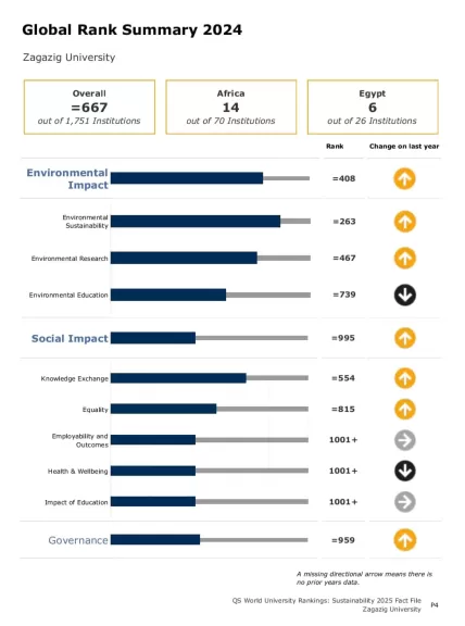 جامعة الزقازيق تحقق قفزة نوعية في تصنيف ”QS Sustainability 2024” للاستدامة