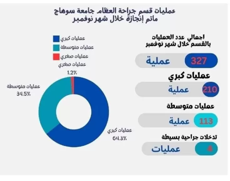 أجرى أكثر من300 عملية في شهر.. جراحة العظام بسوهاج الجامعي ينجح في إنهاء قوائم الإنتظار