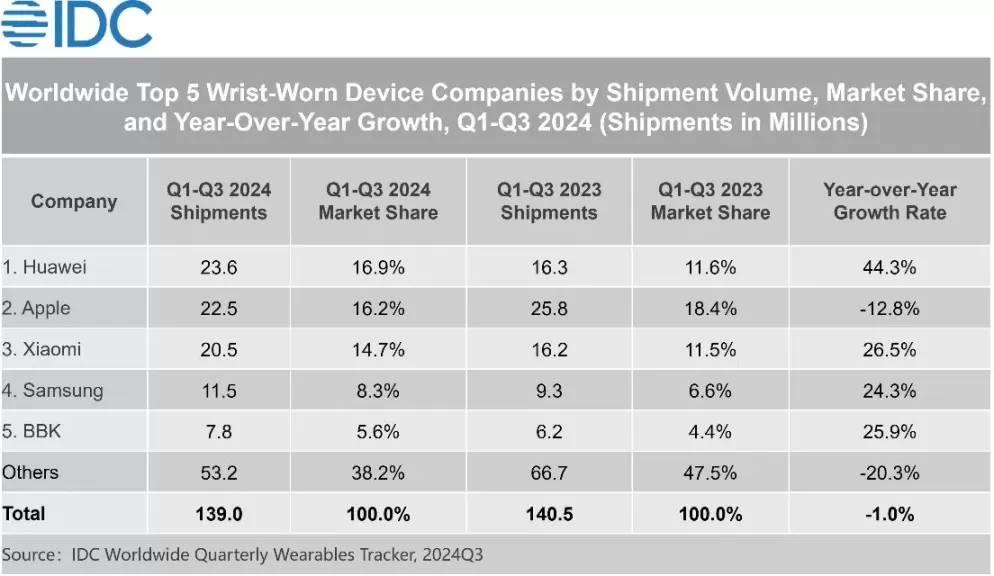 هواوي تتصدّر سوق الأجهزة القابلة للارتداء حسب IDC في مستهل 2024
