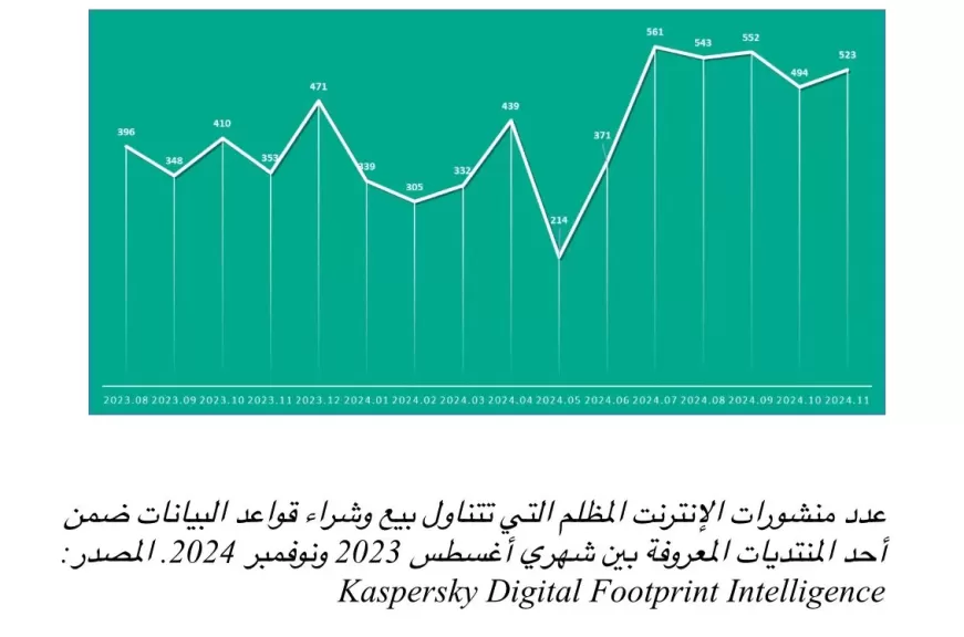 كاسبرسكي تكشف عن زيادة بنسبة 135% بسرقات العملات المشفرة عبر الإنترنت المظلم