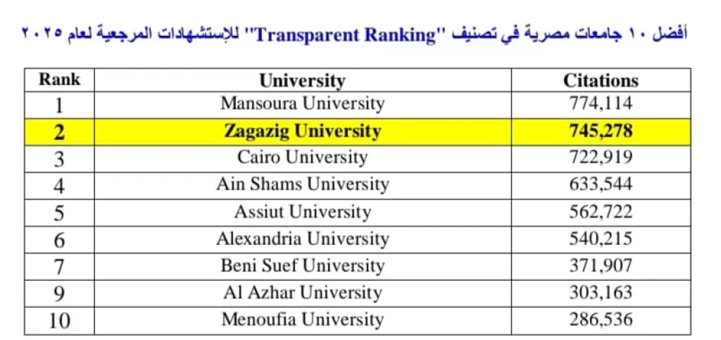 جامعة الزقازيق تحتل المركز الثاني محليا وفقاً لتصنيف ”Transparent Ranking” للجامعات 2025