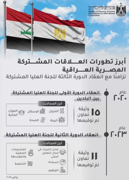 وزارة التخطيط والتنمية الاقتصادية والتعاون الدولي تصدر تقريرًا حول العلاقات المصرية العراقية