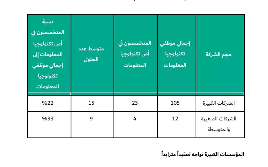 كاسبرسكي تكشف عن تباينات في توزيع كوادر الأمن السيبراني بين الشركات