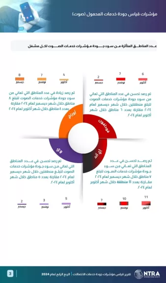 القومي لتنظيم الاتصالات يصدر تقرير نتائج قياسات جودة خدمة شبكات المحمول للربع الرابع لعام 2024