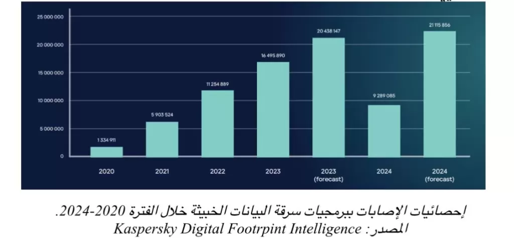 احذر برامج خبيثة سرّبت بيانات أكثر من 2 مليون بطاقة مصرفية