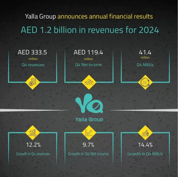 ”مجموعة يلا” تعلن عن النتائج المالية السنوية 1.2 مليار درهم إيرادات  في عام 2024