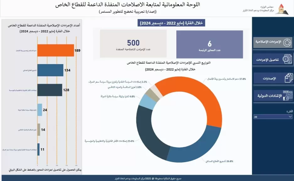«معلومات الوزراء»:500 إصلاح لتعزيز دور القطاع الخاص في مصر
