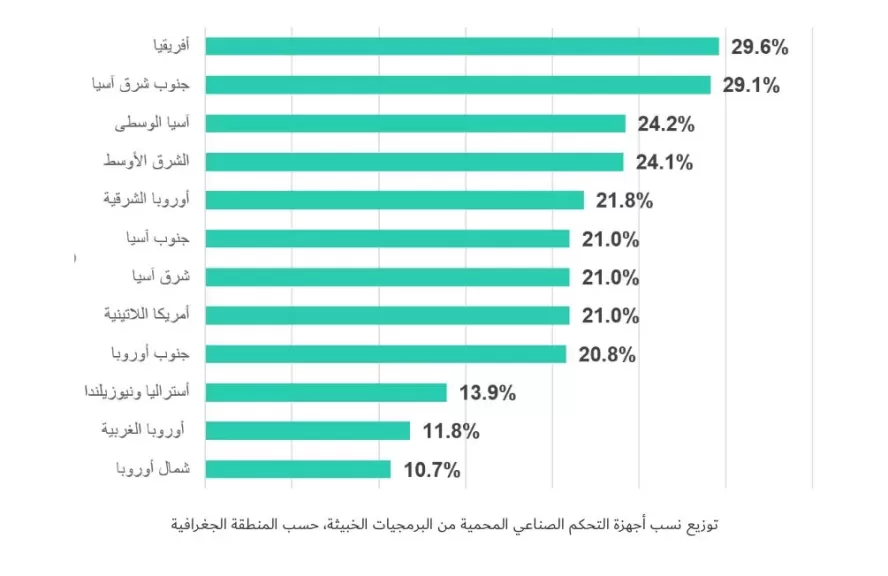 الكشف عن أكثر قطاعات التكنولوجيا التشغيلية تعرضاً للهجمات في بداية 2025