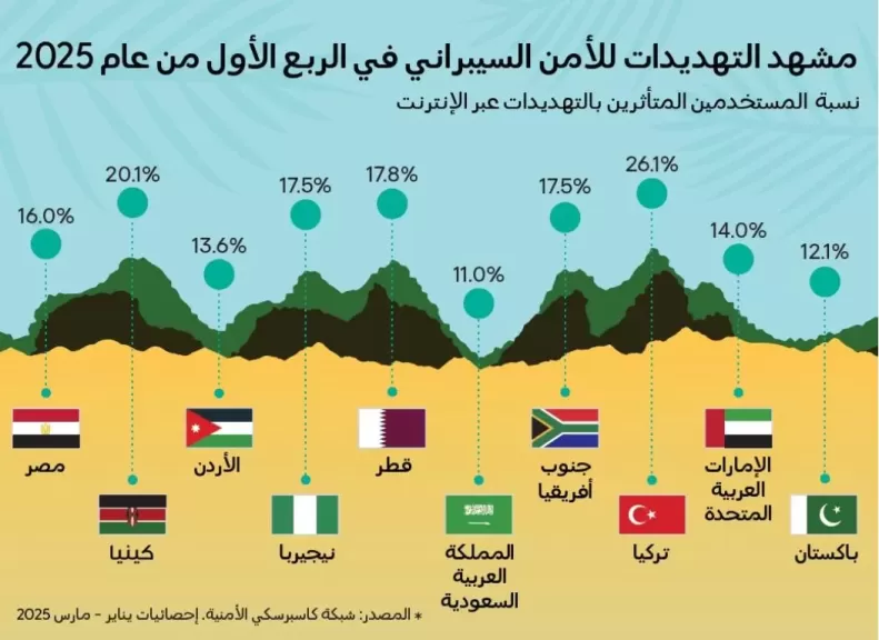 كاسبرسكي تستعرض اتجاهات الأمن السيبراني في الشرق الأوسط وتركيا وإفريقيا