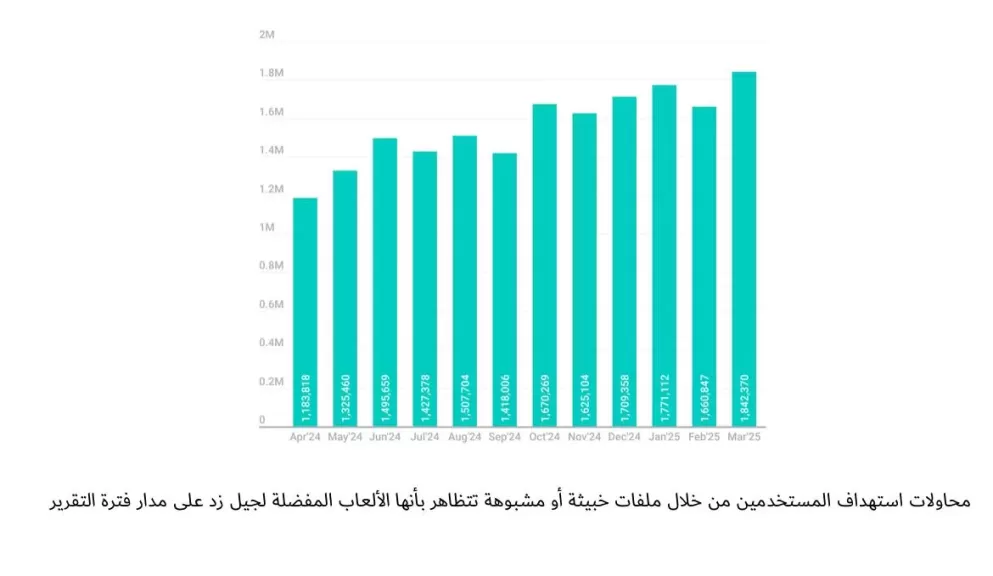 19 مليون هجوم سيبراني يستهدف عشاق الألعاب من الجيل زد