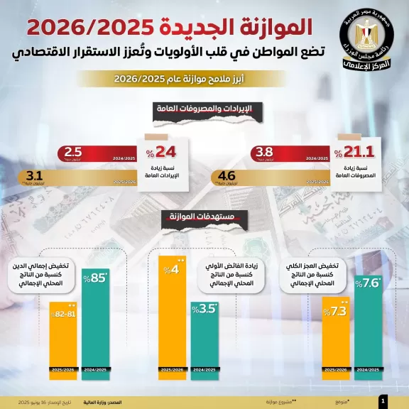 موازنة 2025/2026 تضع المواطن في صدارة الأولويات وتعزز الاستقرار الاقتصادي